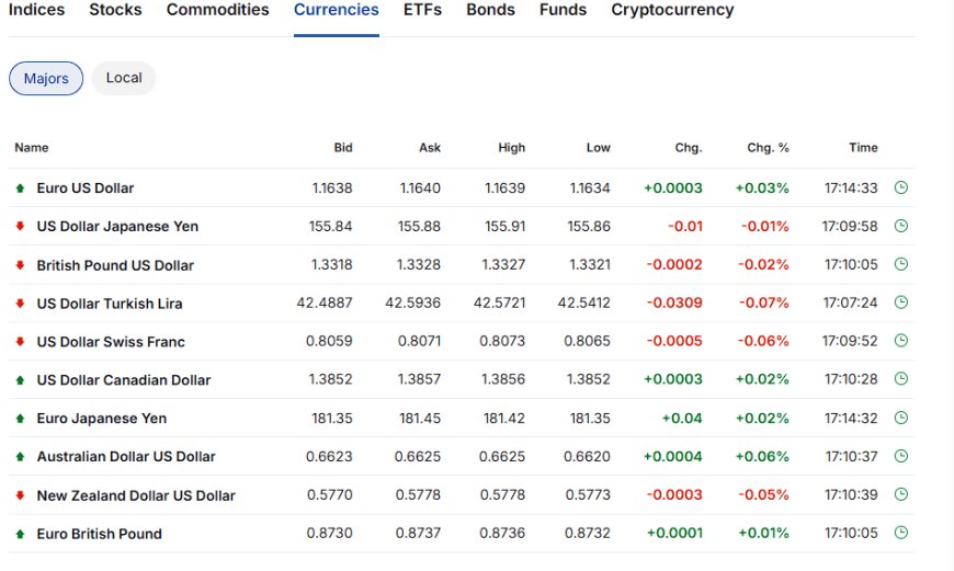Daily changes in major FX pairs versus the U.S. dollar on December 8, 2025