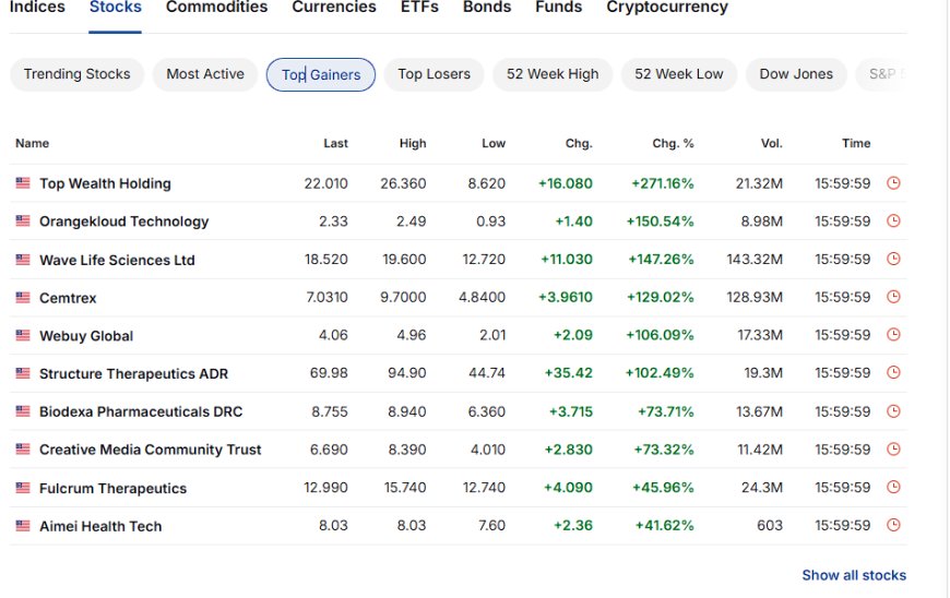 Top gaining U.S. stocks on December 8, 2025, mostly small and mid-cap names