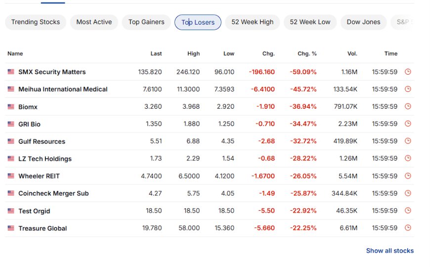 Top losing U.S. stocks on December 8, 2025, dominated by smaller and idiosyncratic names