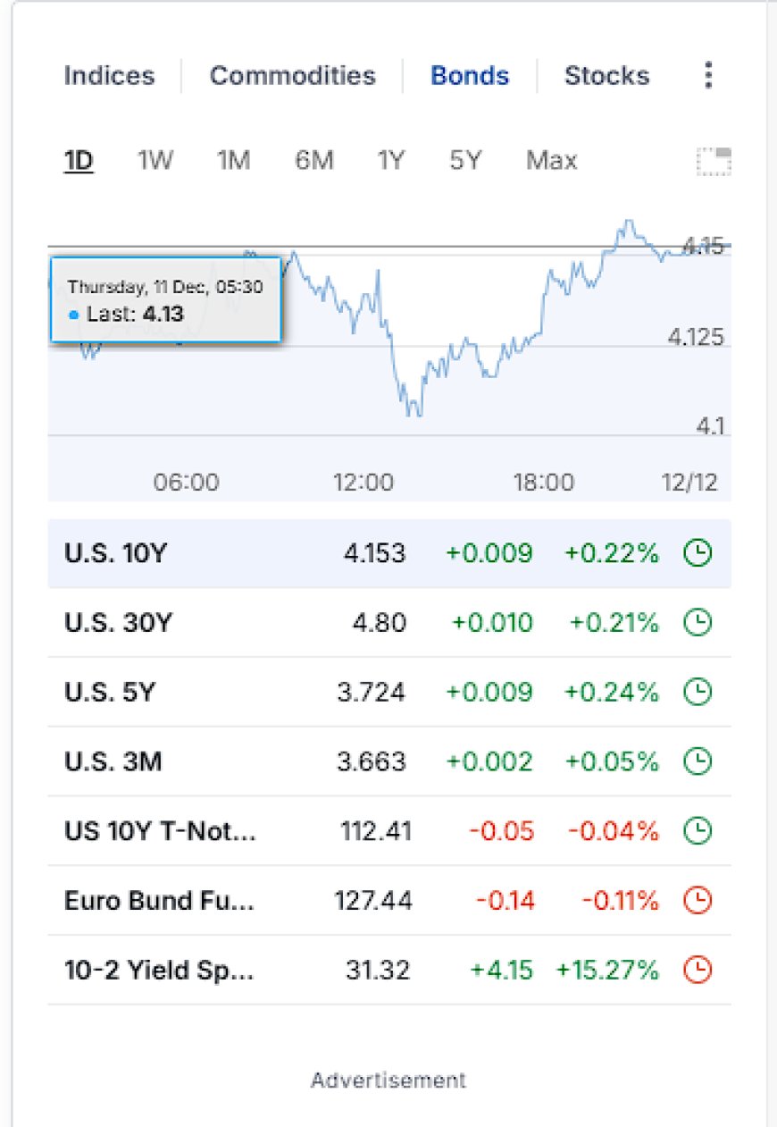 Market Wrap – December 11, 2025: Post-Cut Melt-Up, Oracle Shock, and a Stubborn Front End