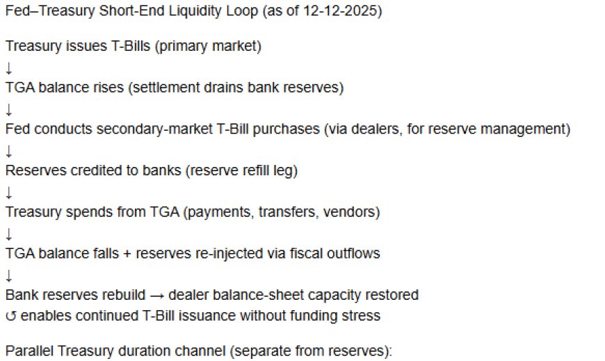 The Short-End Liquidity Loop: How T-Bills Became a Permanent Monetary Conveyor Belt