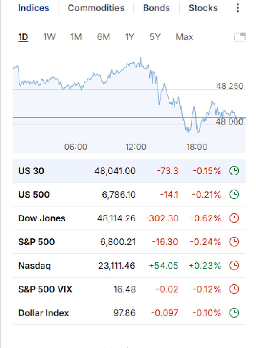 Market Wrap – December 16, 2025: Delayed Jobs Print, Energy Weakness, AI Leadership Holds as the Curve Reprices Quietly