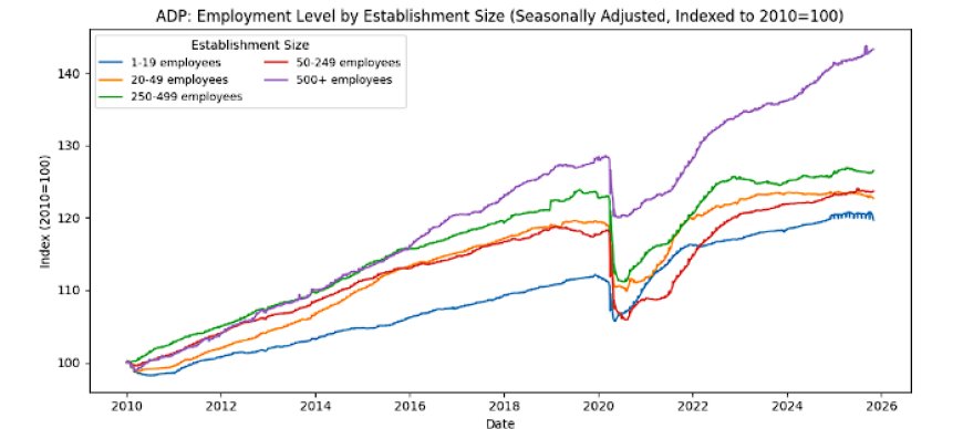 ADP Just Printed a Split Labor Market: Small Firms Cut, Mid/Large Firms Hire