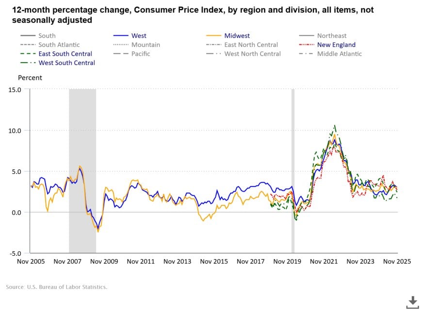 CPI (November 2025): Headline Cooling, Energy Re-Acceleration, and the “Two-Month CPI” Problem