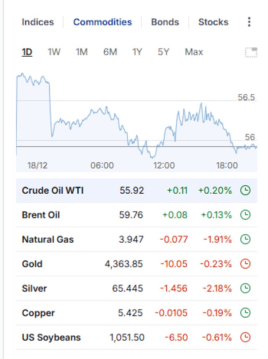 Market Wrap – December 18, 2025: Equities Higher, Bonds Bid, Metals Volatile, Crypto Lags