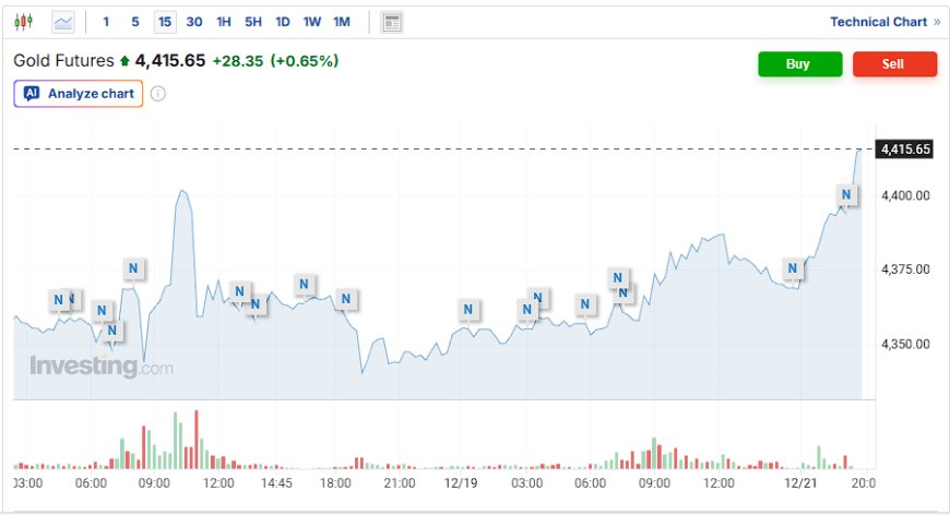 Gold Didn’t Moon — It Repriced