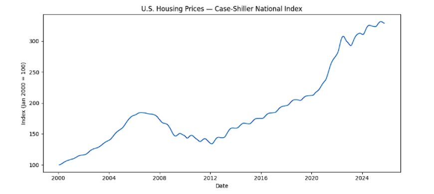 Gold Didn’t Just Reprice — It Quietly Cut Housing in Half
