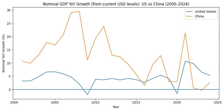 Scale Is Destiny: Why China Didn’t Pass the U.S. — and Why That Matters