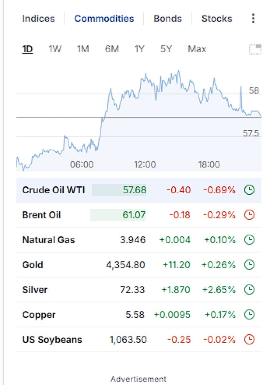 Market Wrap-Up 12/29/2025: Commodity Unwind, Yield Signals, and Year-End Rotation