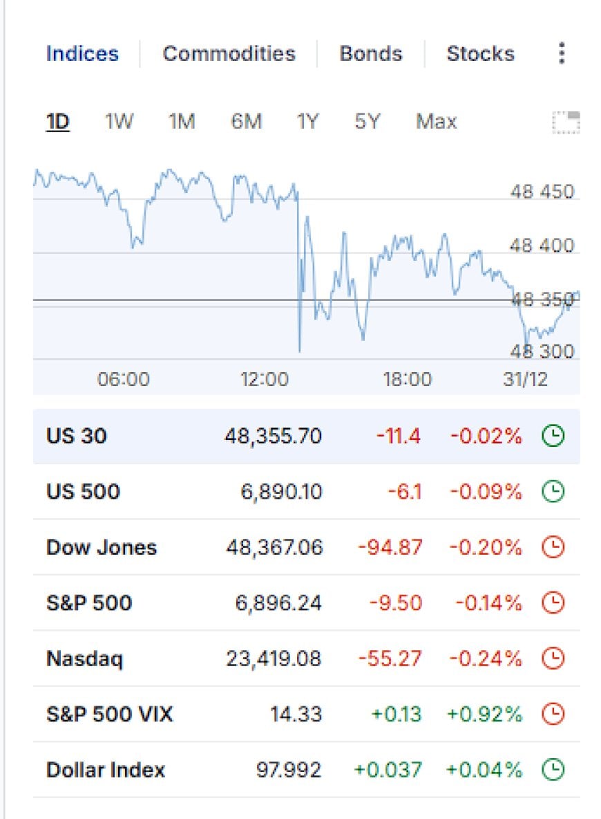 Market Wrap-Up 12/30/2025: Metal Whiplash, Quiet Index Drift, and the Year-End Liquidity Tell