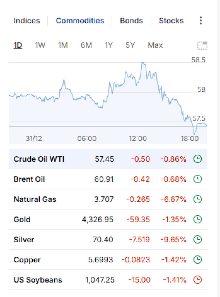 Market Wrap-Up 12/31/2025: Silver Flush, Rates Pop, and the Year-End Reality Check