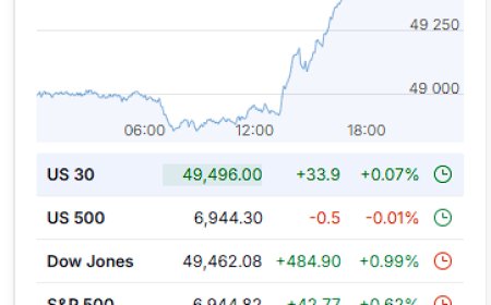 Market Wrap: Liquidity Wins, Commodities Fade, and the 50K Dow Signal