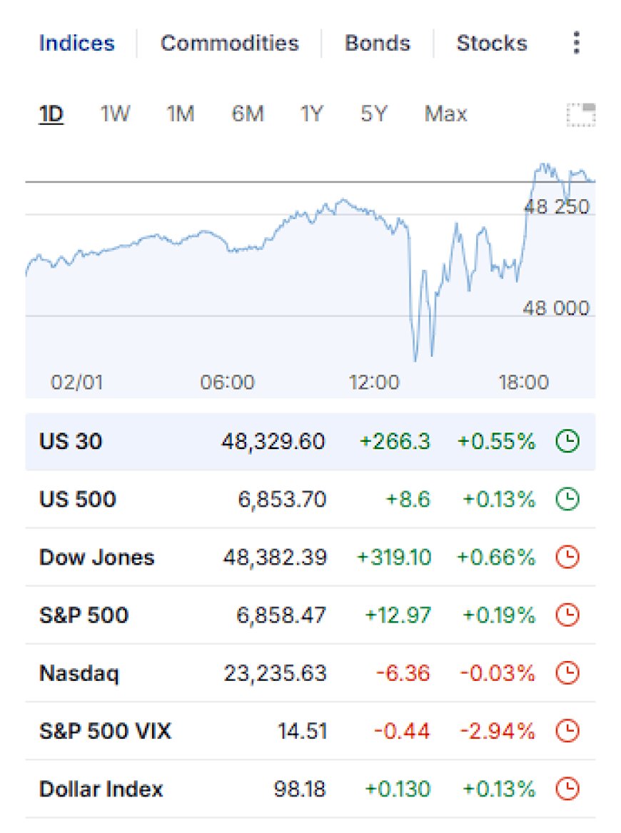 Market Wrap-Up 01/02/2026: Equity Drift, Yield Reprice, Metals Hold, Dollar Soft Start