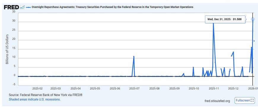 Repo Usage Is Expanding Again