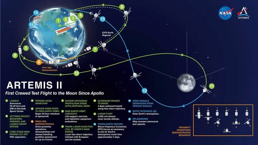 Artemis II trajectory overview