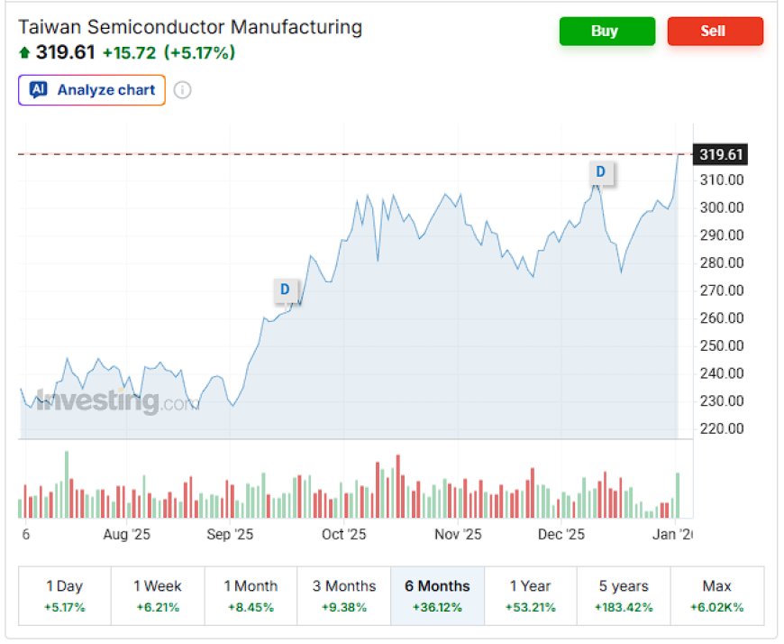 The Six-Month Signal: When Silver Leads, Semiconductors Follow, and Gold Confirms