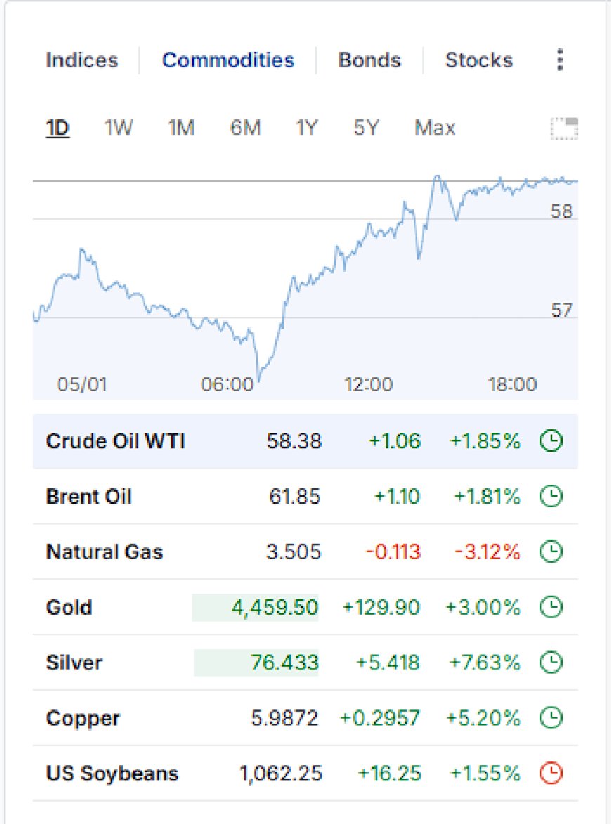 Market wrap hero: falling yields, surging metals, and a Dow push toward 49,000