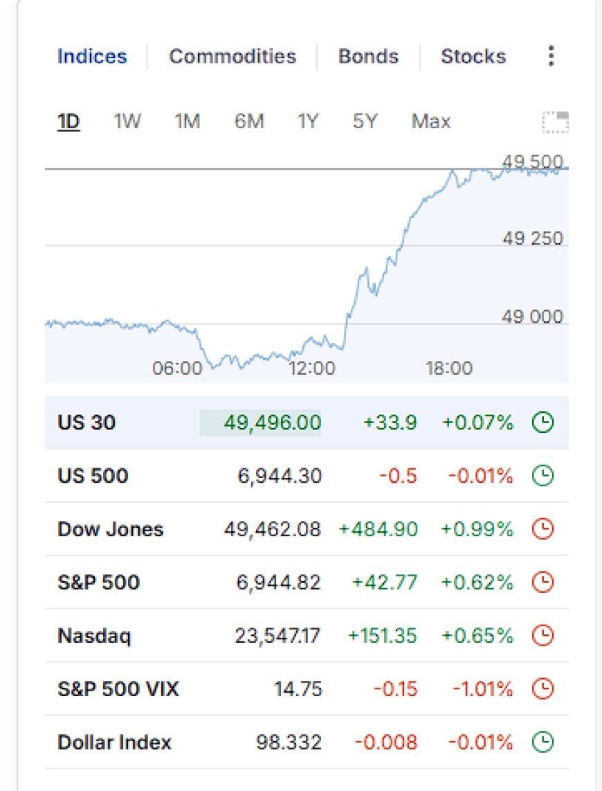 Market Wrap: Liquidity Wins, Commodities Fade, and the 50K Dow Signal