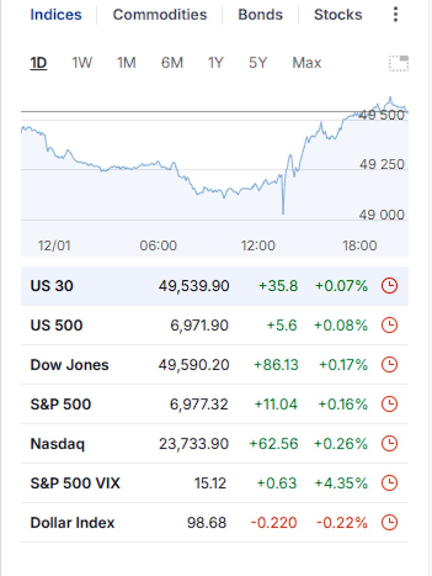 US equity indices intraday – January 12, 2026