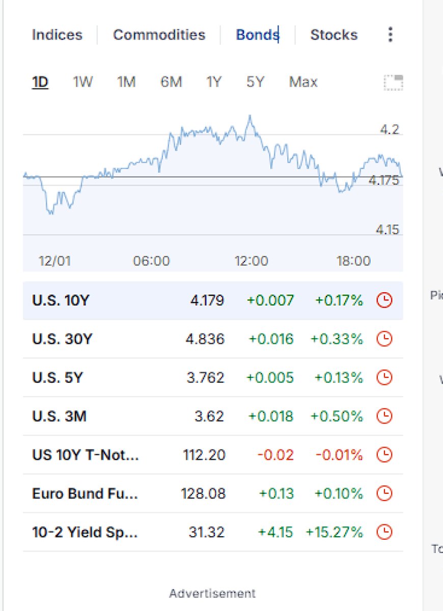 US Treasuries yield curve snapshot