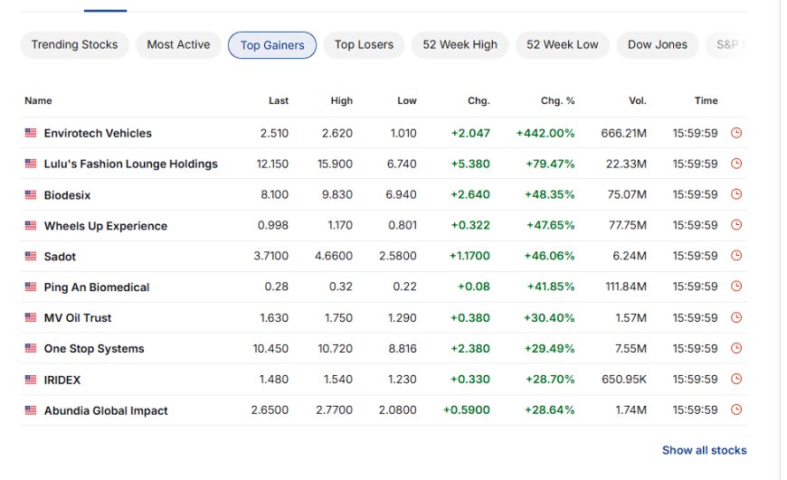 Top equity gainers