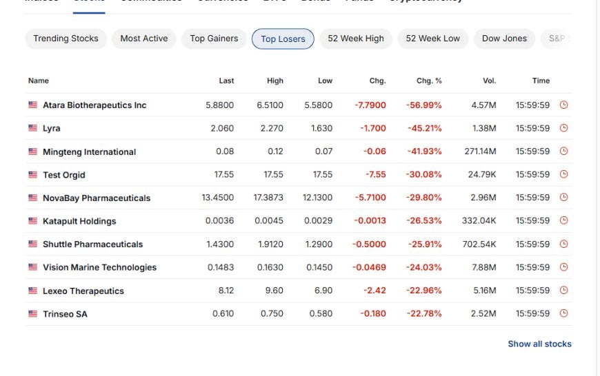 Top equity losers – biotech and pharma