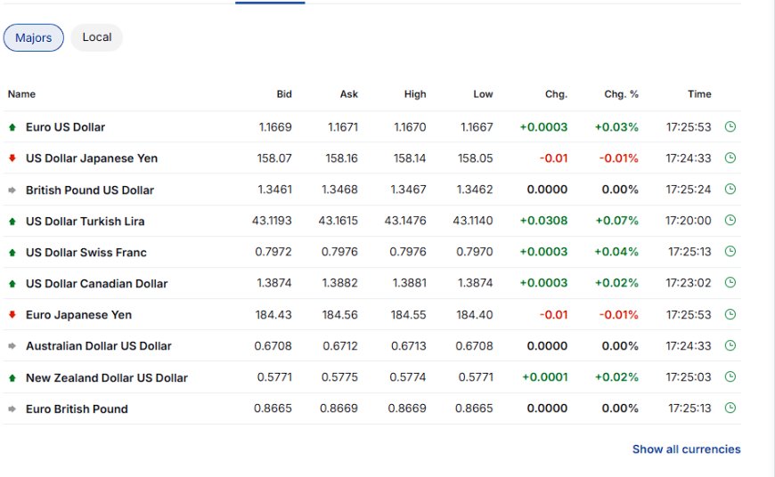 Major FX pairs versus the US dollar