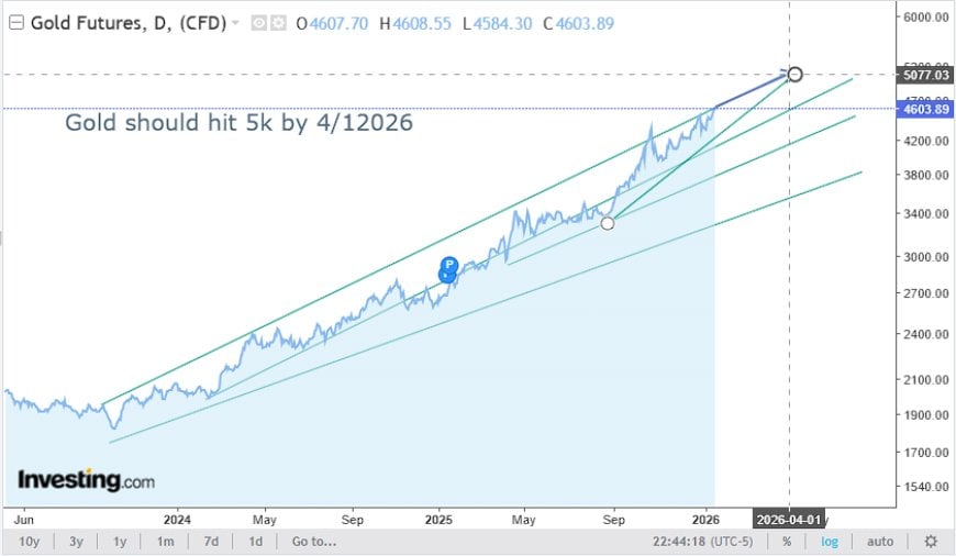 Gold rail chart showing acceleration into the stress-premium zone