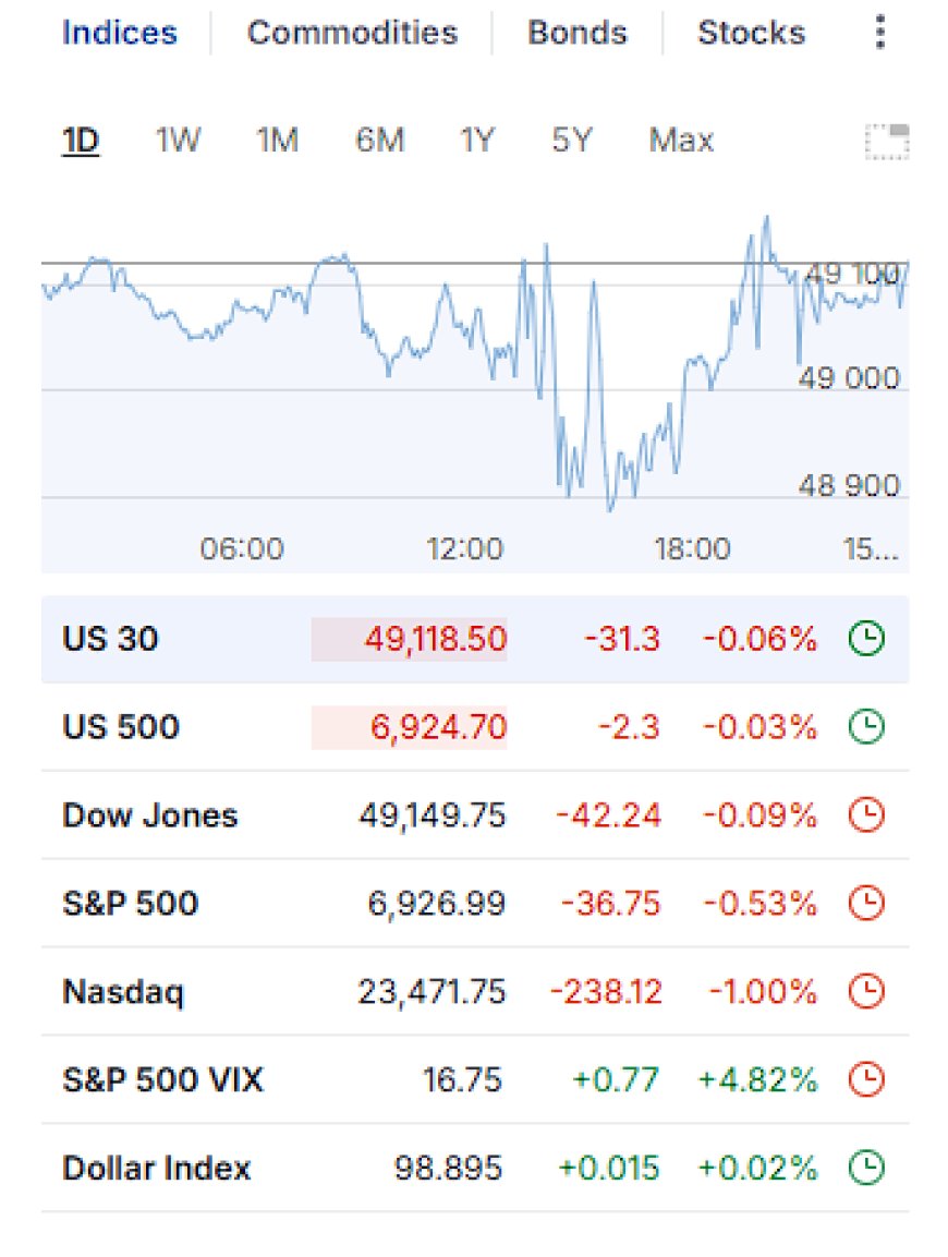 Market Wrap – January 14, 2026: Volatility Up, Commodities Hit, Crypto Holds