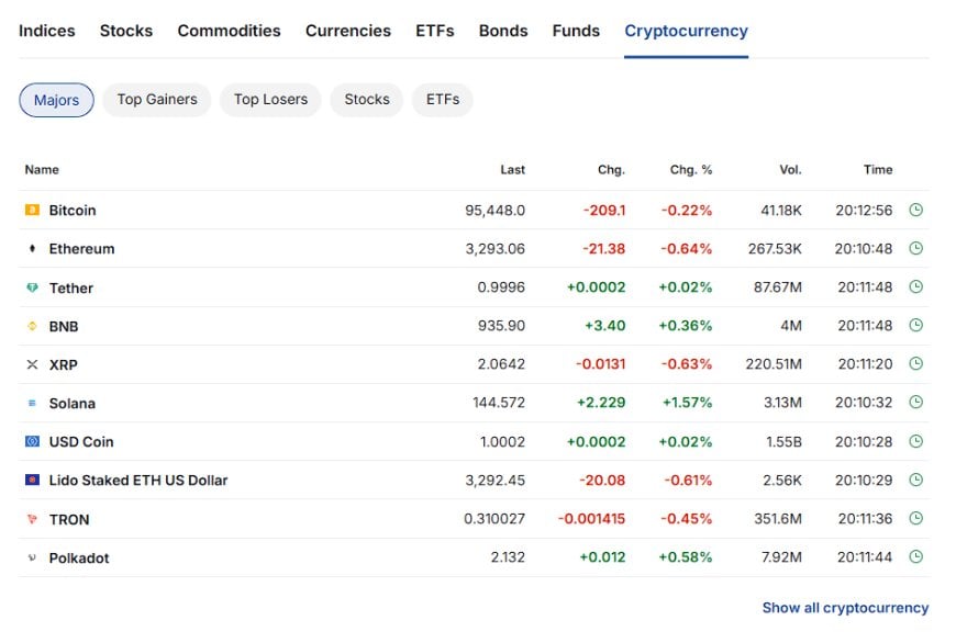 Crypto majors (Investing.com screenshot)