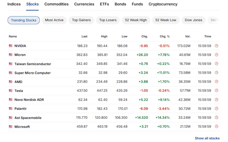Trending stocks (Investing.com screenshot)
