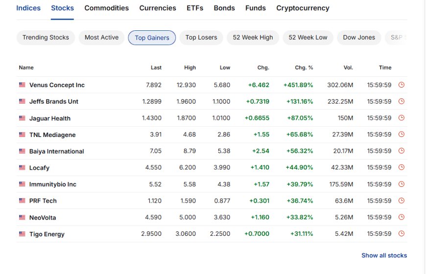 Top gainers (Investing.com screenshot)