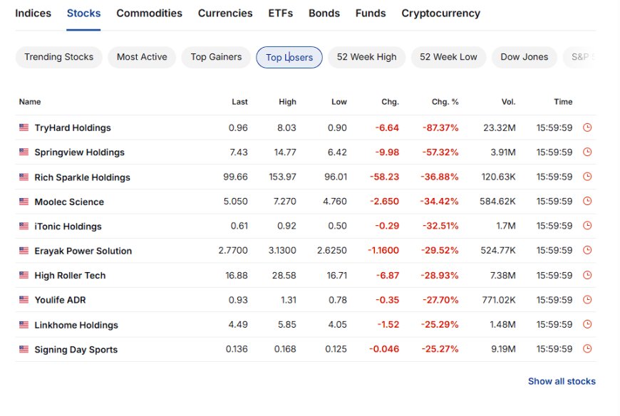 Top losers (Investing.com screenshot)