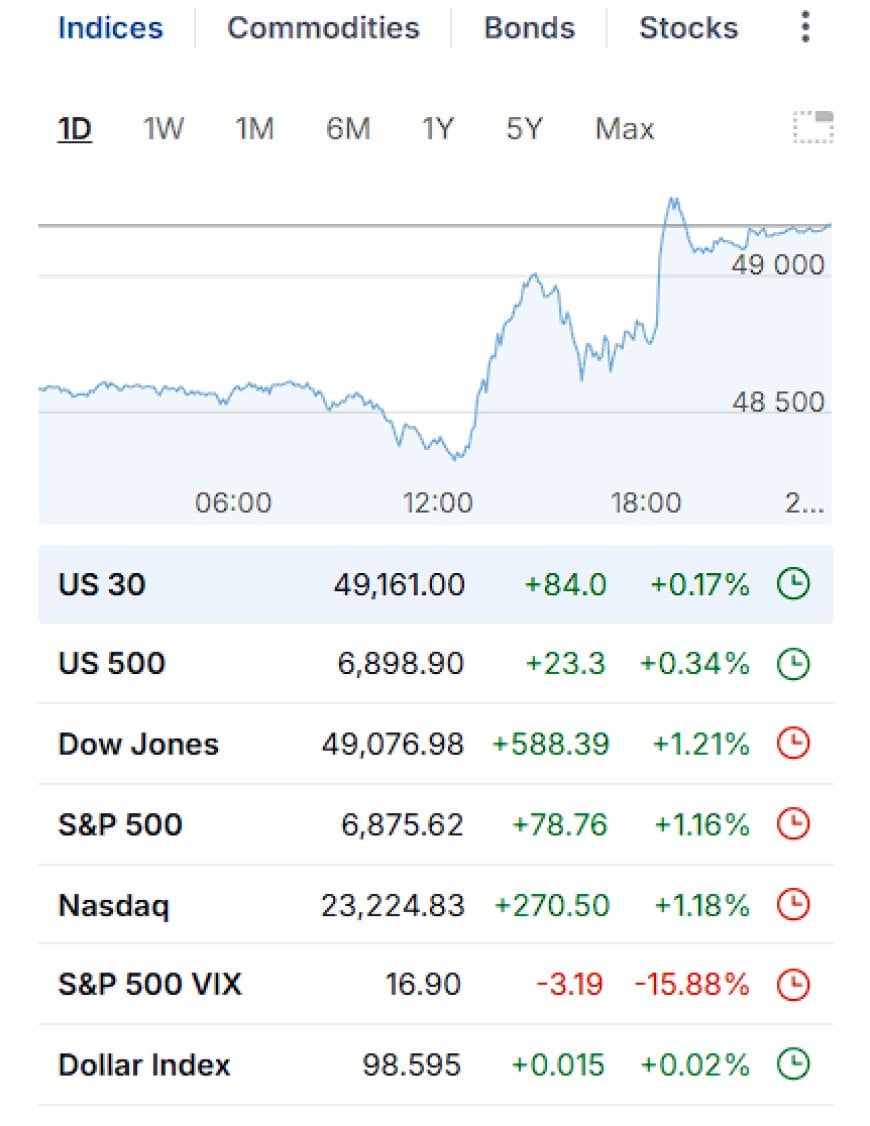 Market Wrap – January 21, 2026: Tariffs Walked Back, Relief Rally, Vol Craters