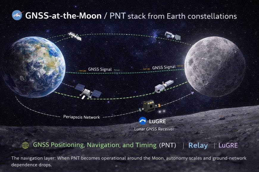 [IMAGE_5_ALT: GNSS-at-the-Moon concept diagram / PNT stack from Earth constellations]