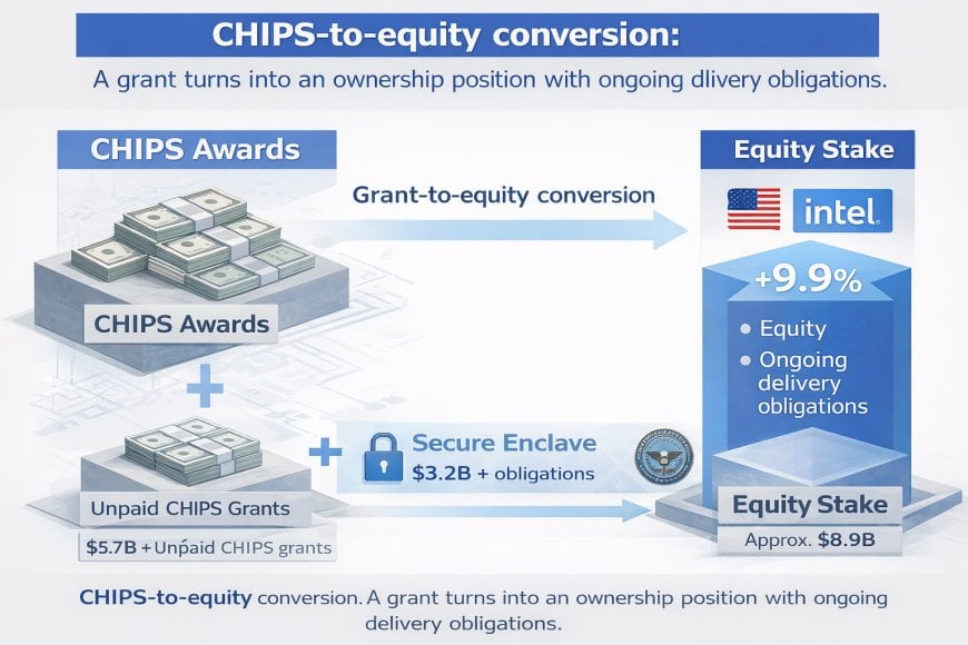[IMAGE_2_ALT: flow chart showing CHIPS awards to Intel converting into equity stake plus Secure Enclave obligations]