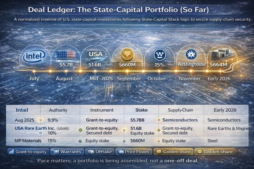 [IMAGE_6_ALT: timeline graphic of major U.S. state-capital deals from mid-2025 to early-2026]