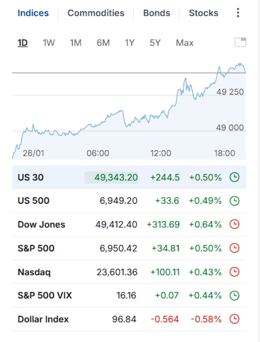 [IMAGE_1_ALT: indices scoreboard showing US 30, US 500, Dow, S&P 500, Nasdaq, VIX, Dollar Index]