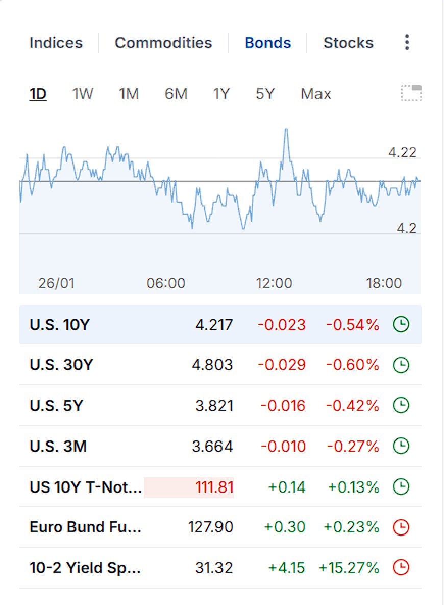 [IMAGE_3_ALT: bond yields snapshot showing U.S. 10Y, 30Y, 5Y, 3M, curve spread]
