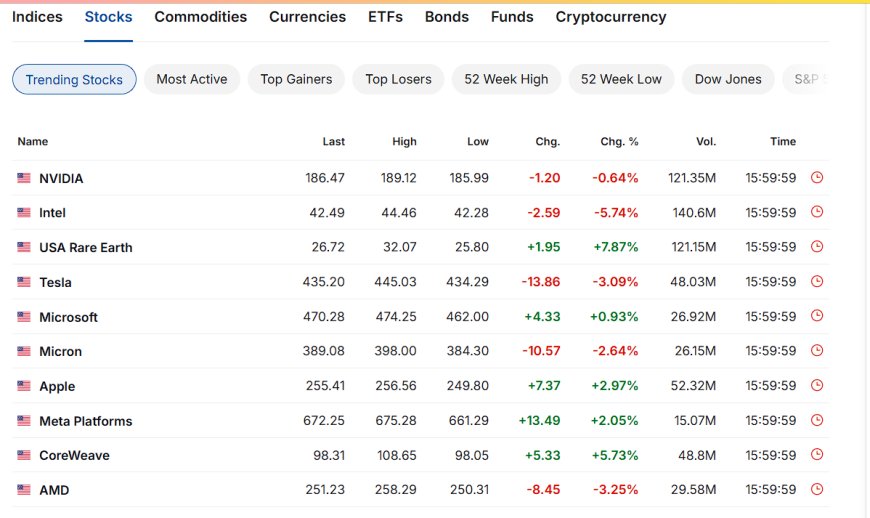 [IMAGE_4_ALT: trending stocks table with NVDA, Intel, USA Rare Earth, Tesla, Microsoft, Apple, Meta, CoreWeave, AMD]