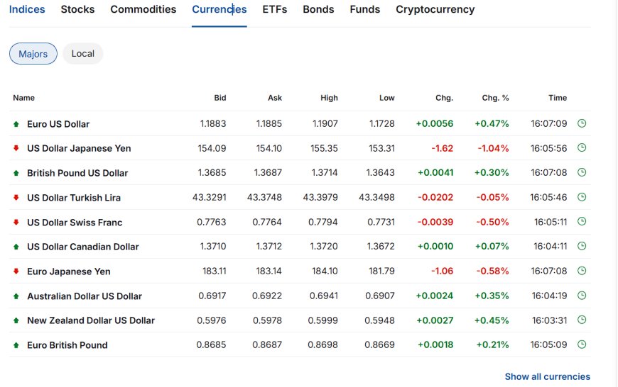 [IMAGE_6_ALT: FX majors table showing EURUSD up, USDJPY down, GBPUSD up, USDCHF down]