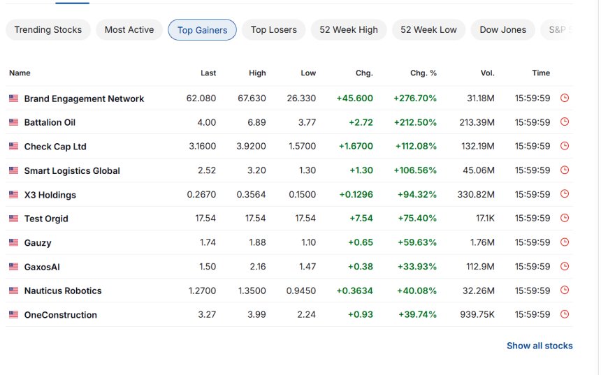 [IMAGE_7_ALT: top gainers list showing Brand Engagement Network +276.70% and other large movers]