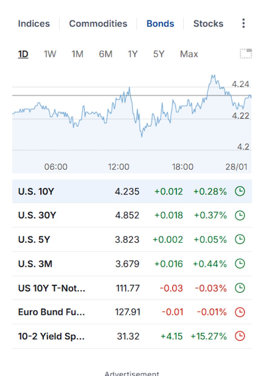 Rates snapshot showing U.S. 10Y, 30Y, 5Y, 3M and 10–2 spread
