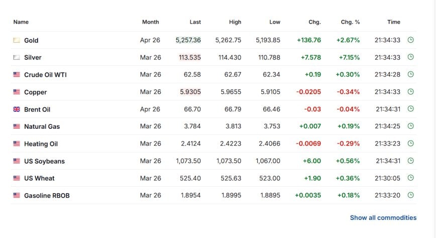 Commodities snapshot showing gold, silver, WTI, Brent, copper, natural gas