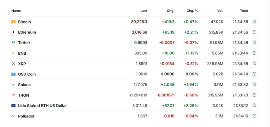 Crypto snapshot showing Bitcoin, Ethereum, and majors