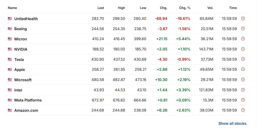 Stock movers snapshot showing UNH, Boeing, Micron, NVIDIA, Tesla, Apple, Microsoft, Intel, Meta, Amazon