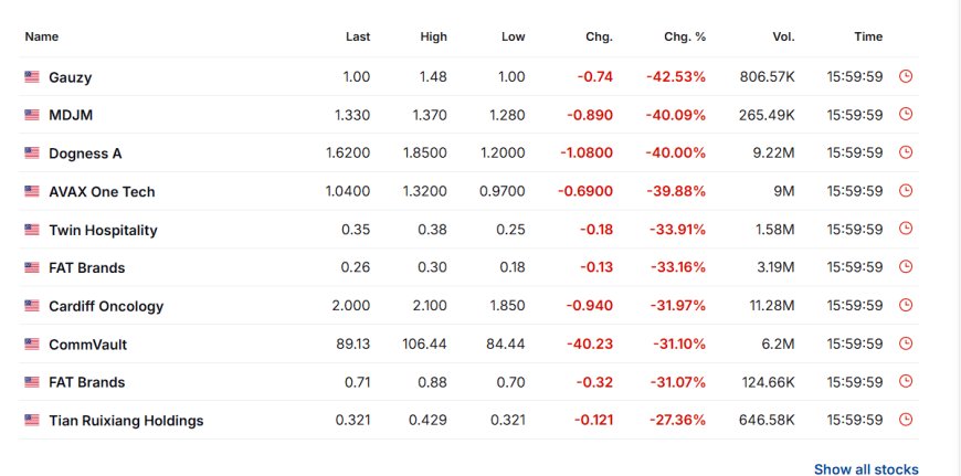 Top losers snapshot showing Gauzy -42% and other steep declines
