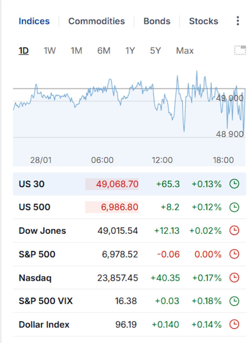 Indices panel: US30, US500, Dow, S&P, Nasdaq, VIX, Dollar Index