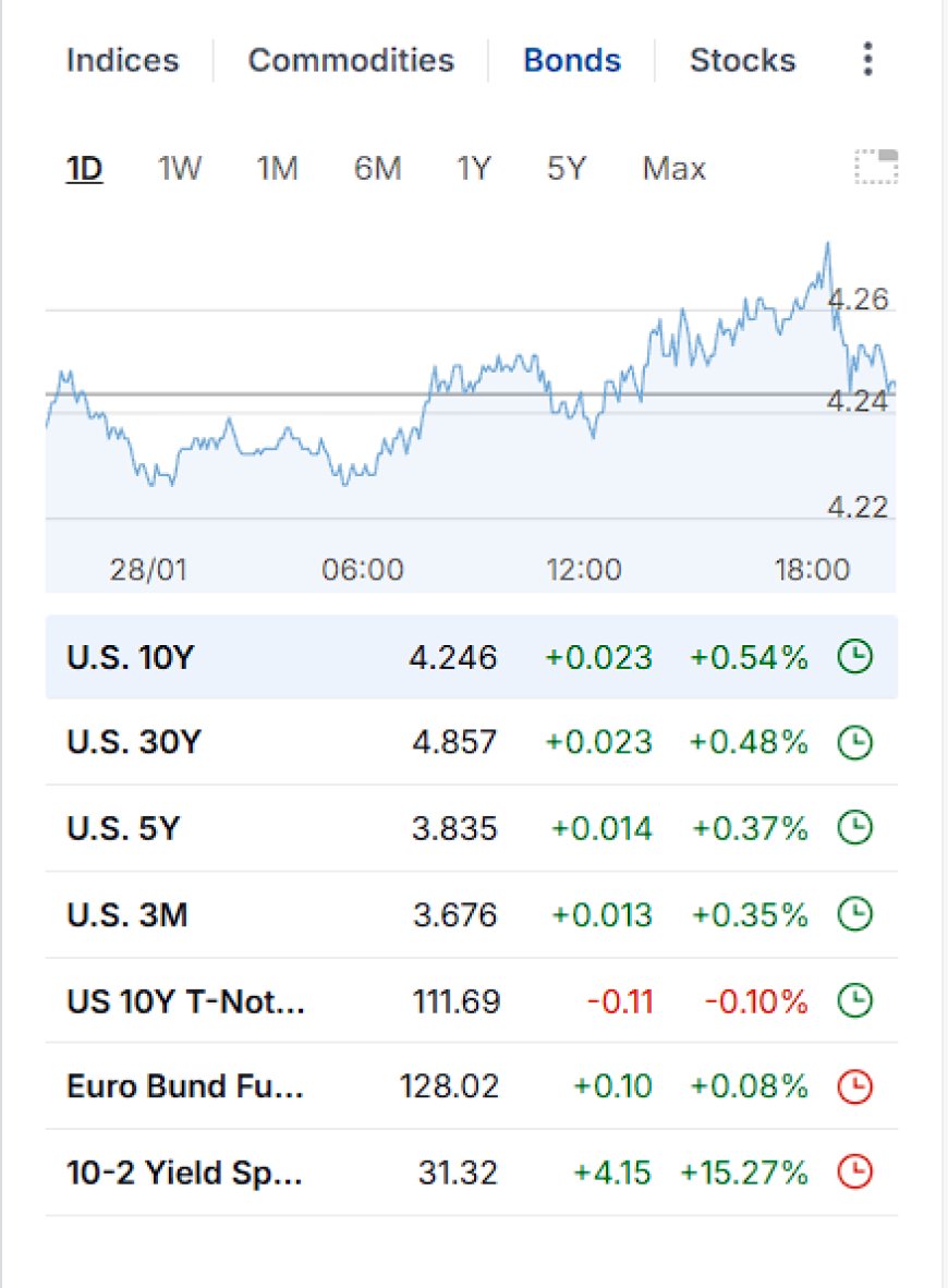 Bonds panel: U.S. 10Y, 30Y, 5Y, 3M and curve spread