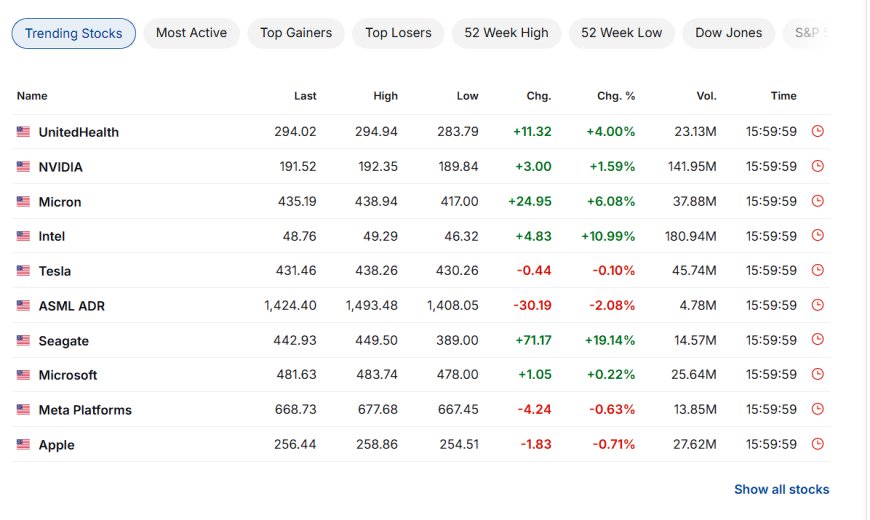 Trending stocks: UNH, NVDA, Micron, Intel, Tesla, ASML ADR, Seagate, Microsoft, Meta, Apple